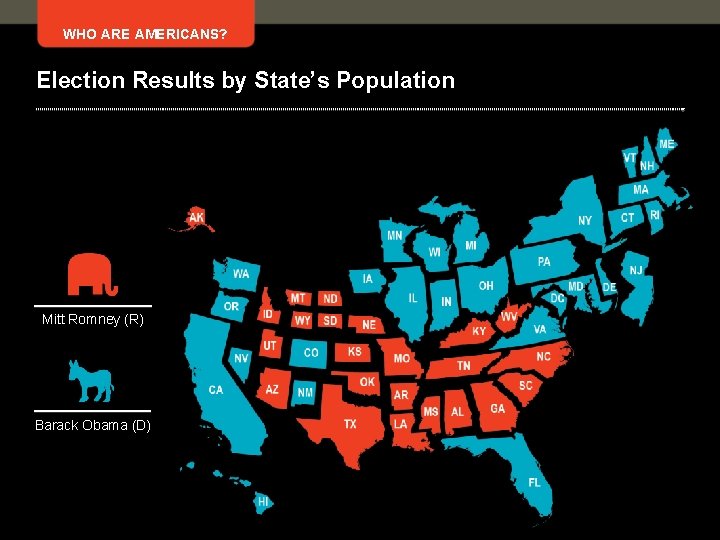 WHO ARE AMERICANS? Election Results by State’s Population Mitt Romney (R) Barack Obama (D)