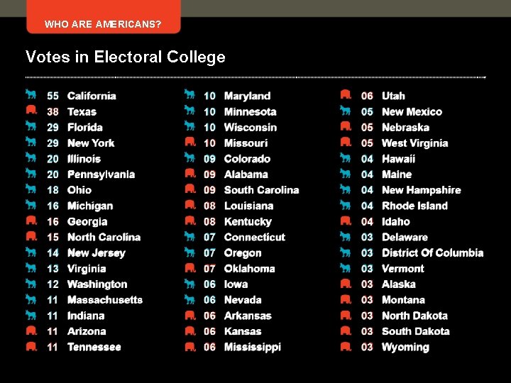 WHO ARE AMERICANS? Votes in Electoral College 