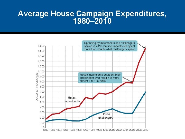 Average House Campaign Expenditures, 1980– 2010 