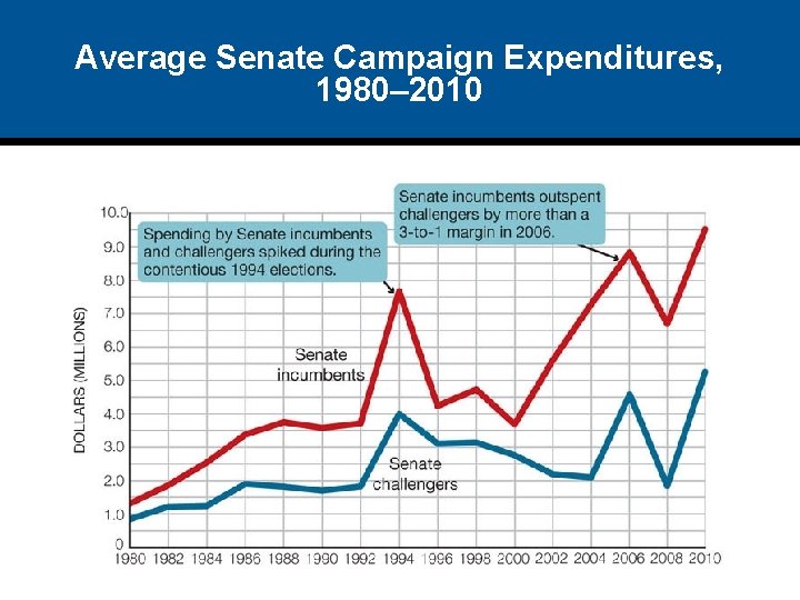 Average Senate Campaign Expenditures, 1980– 2010 