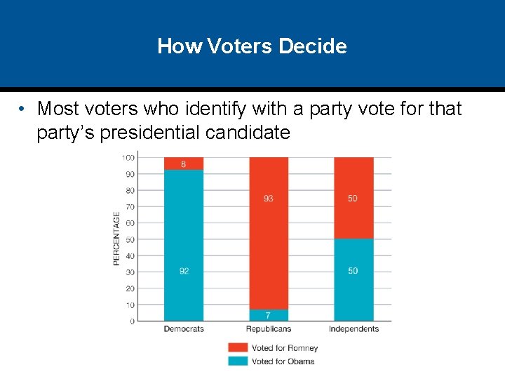 How Voters Decide • Most voters who identify with a party vote for that
