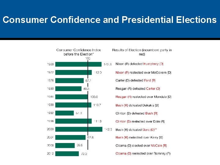 Consumer Confidence and Presidential Elections 