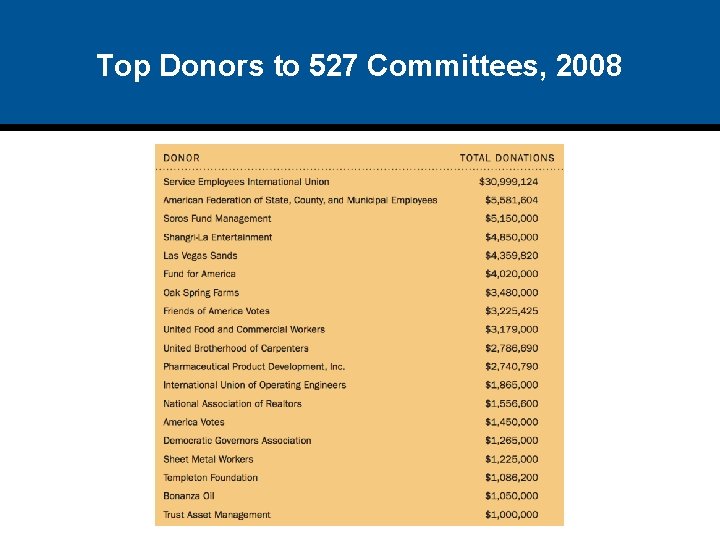 Top Donors to 527 Committees, 2008 