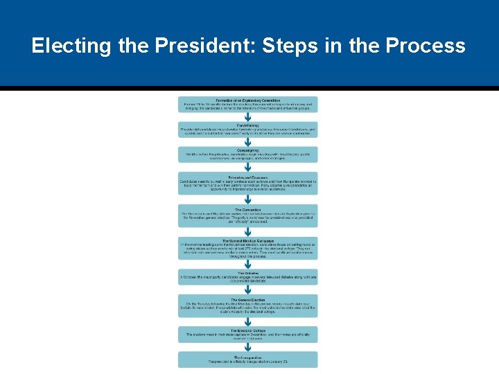 Electing the President: Steps in the Process 