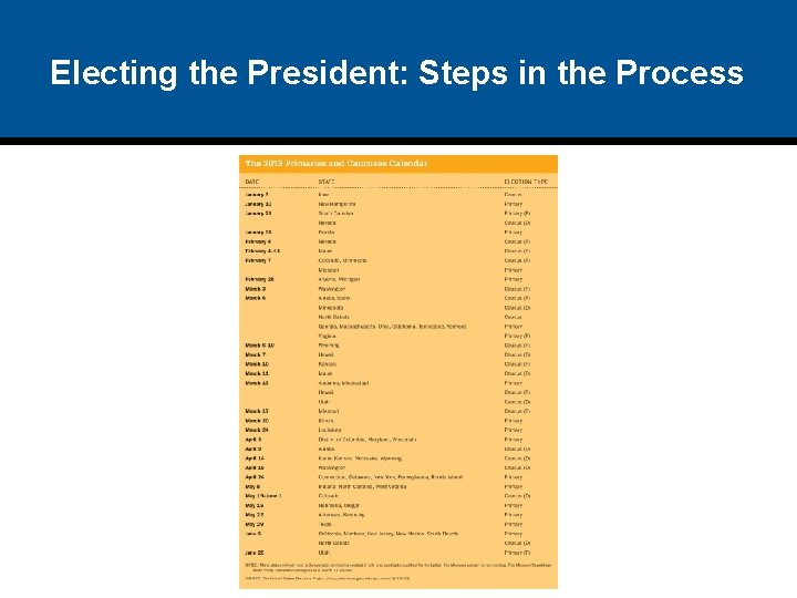 Electing the President: Steps in the Process 