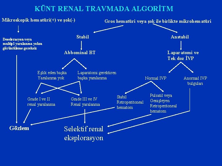 KÜNT RENAL TRAVMADA ALGORİTM Mikroskopik hematüri(+) ve şok(-) Deselerasyon veya multipl yaralanma yoksa görüntüleme KÜNT RENAL TRAVMADA ALGORİTM Mikroskopik hematüri(+) ve şok(-) Deselerasyon veya multipl yaralanma yoksa görüntüleme