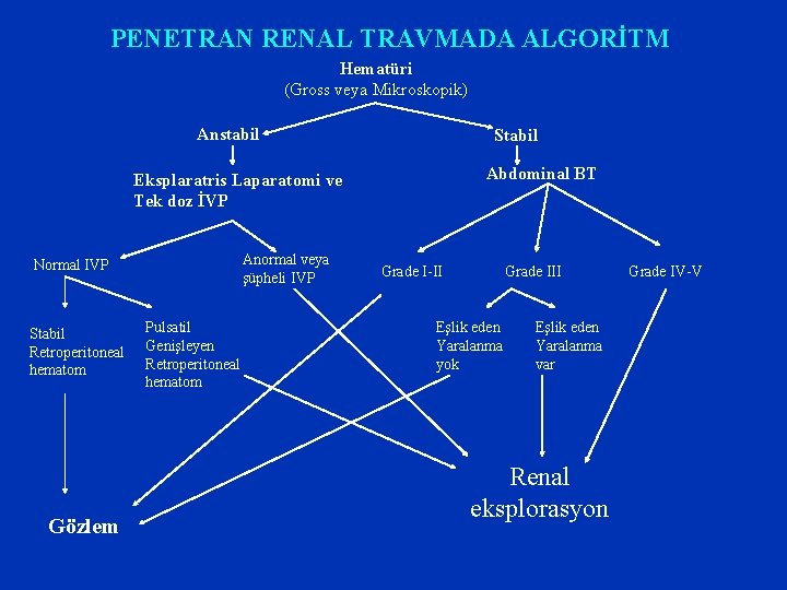 PENETRAN RENAL TRAVMADA ALGORİTM Hematüri (Gross veya Mikroskopik) Anstabil Stabil Abdominal BT Eksplaratris Laparatomi PENETRAN RENAL TRAVMADA ALGORİTM Hematüri (Gross veya Mikroskopik) Anstabil Stabil Abdominal BT Eksplaratris Laparatomi