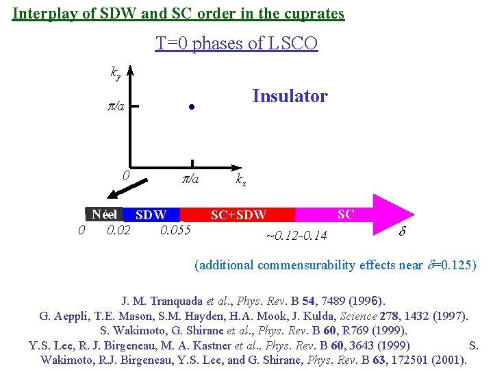 Interplay of SDW and SC order in the cuprates T=0 phases of LSCO ky