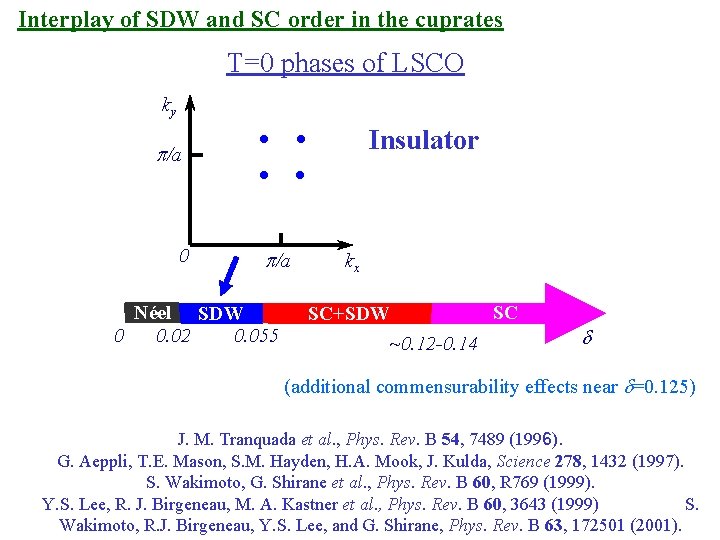 Interplay of SDW and SC order in the cuprates T=0 phases of LSCO ky