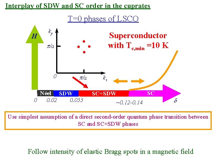 Interplay of SDW and SC order in the cuprates T=0 phases of LSCO H