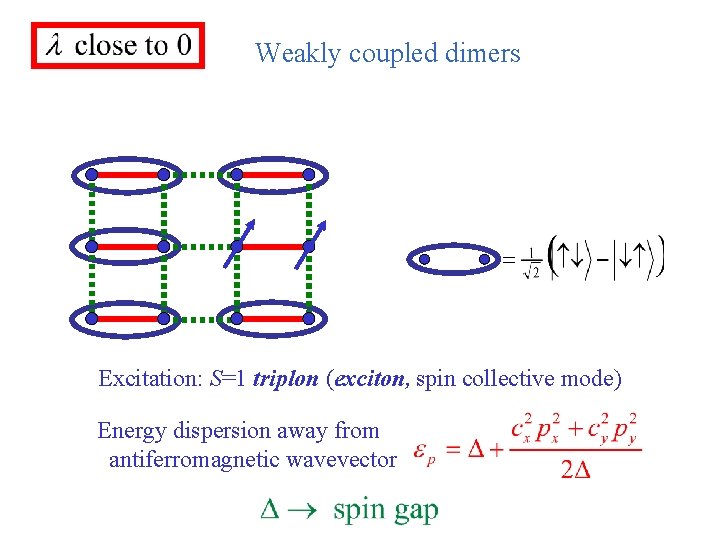 Weakly coupled dimers Excitation: S=1 triplon (exciton, spin collective mode) Energy dispersion away from