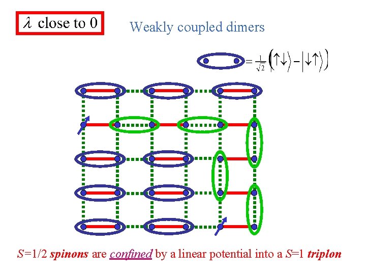 Weakly coupled dimers S=1/2 spinons are confined by a linear potential into a S=1