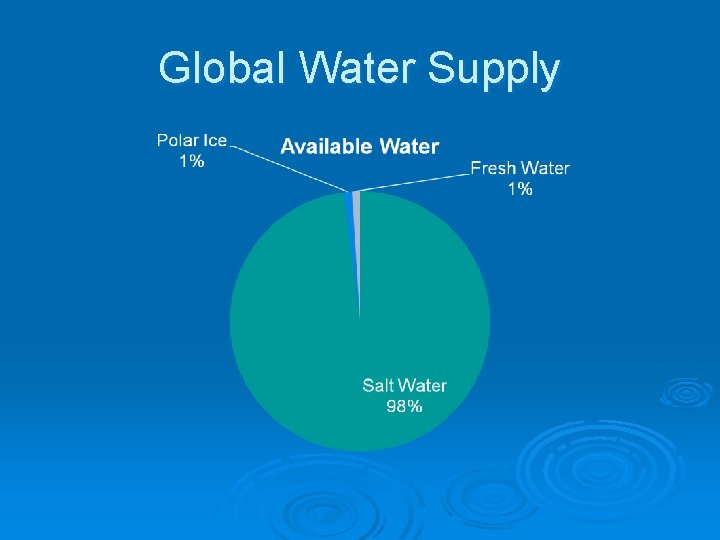 Global Water Supply 
