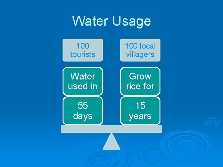 Water Usage 100 tourists 100 local villagers Water used in Grow rice for 55