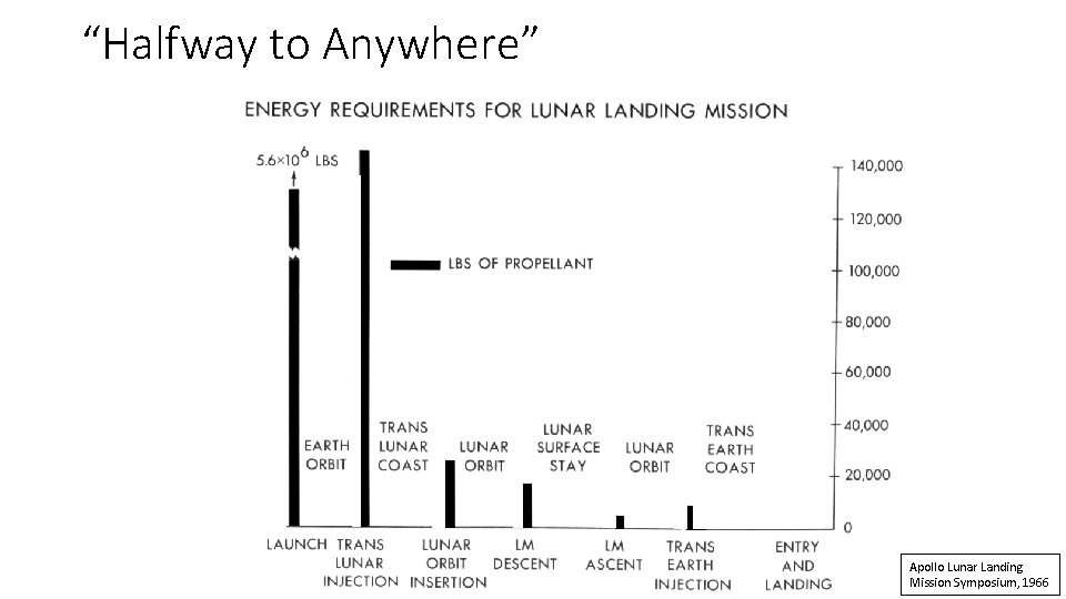 “Halfway to Anywhere” Apollo Lunar Landing Mission Symposium, 1966 “Halfway to Anywhere” Apollo Lunar Landing Mission Symposium, 1966