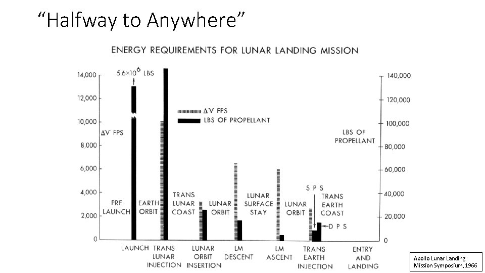 “Halfway to Anywhere” Apollo Lunar Landing Mission Symposium, 1966 “Halfway to Anywhere” Apollo Lunar Landing Mission Symposium, 1966