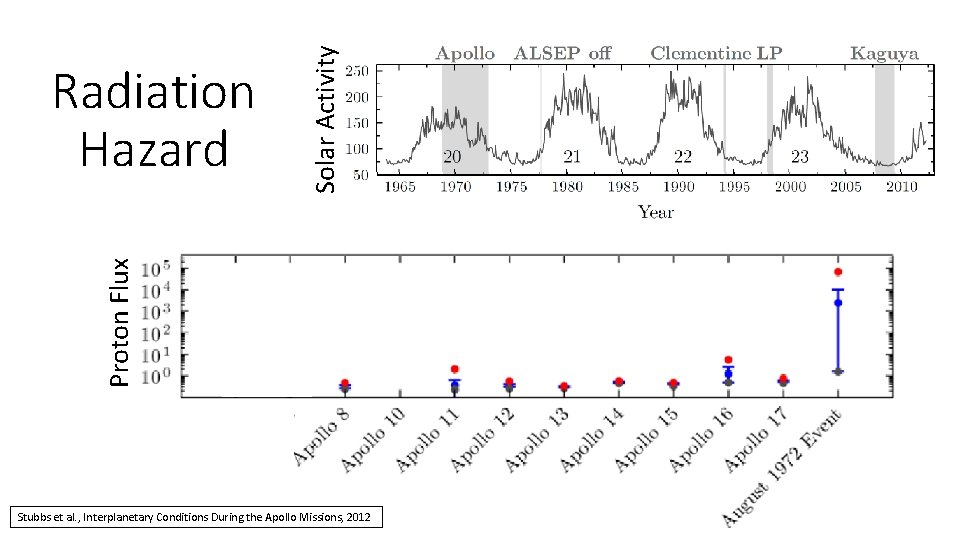 Solar Activity Proton Flux Radiation Hazard Stubbs et al. , Interplanetary Conditions During the Solar Activity Proton Flux Radiation Hazard Stubbs et al. , Interplanetary Conditions During the