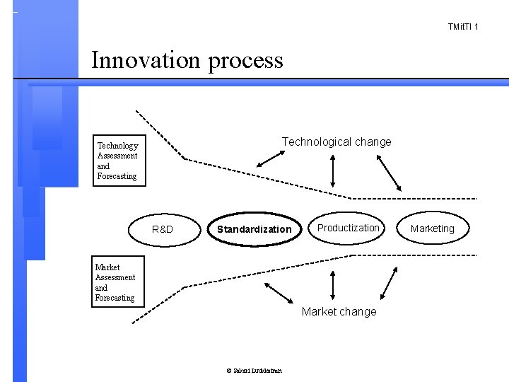 TMit. TI 1 Innovation process Technological change Technology Assessment and Forecasting R&D Standardization Productization