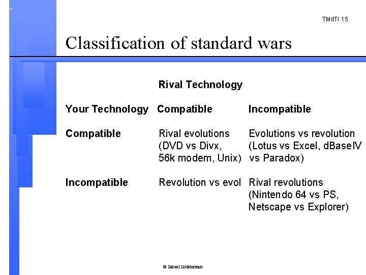 TMit. TI 15 Classification of standard wars Rival Technology Your Technology Compatible Incompatible Compatible