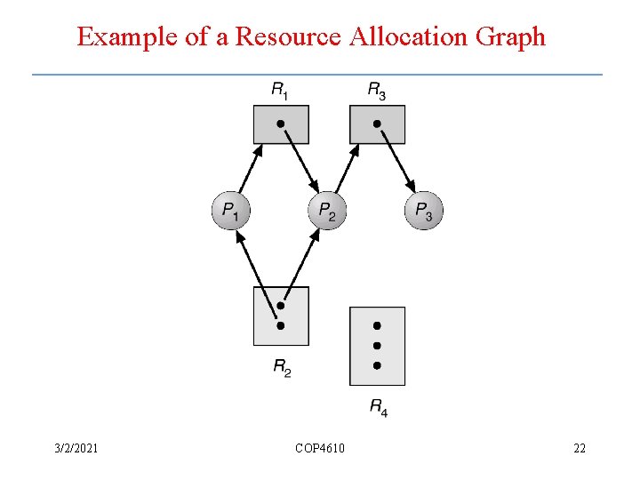 Example of a Resource Allocation Graph 3/2/2021 COP 4610 22 Example of a Resource Allocation Graph 3/2/2021 COP 4610 22