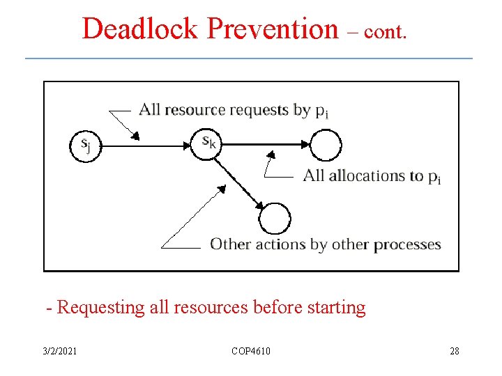 Deadlock Prevention – cont. - Requesting all resources before starting 3/2/2021 COP 4610 28 Deadlock Prevention – cont. - Requesting all resources before starting 3/2/2021 COP 4610 28