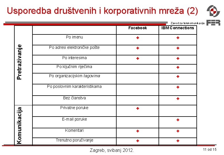Usporedba društvenih i korporativnih mreža (2) Komunikacija Pretraživanje Zavod za telekomunikacije Facebook IBM Connections