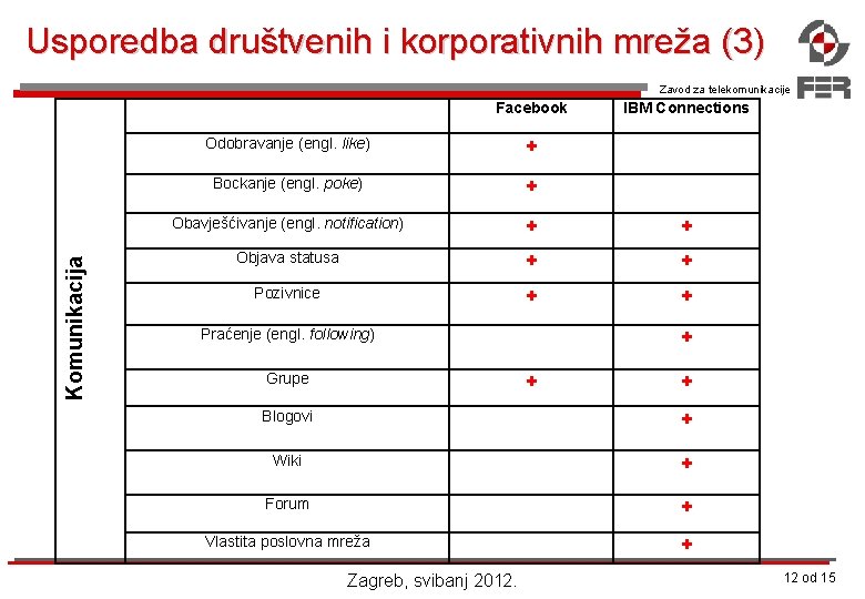 Usporedba društvenih i korporativnih mreža (3) Zavod za telekomunikacije Komunikacija Facebook IBM Connections Odobravanje