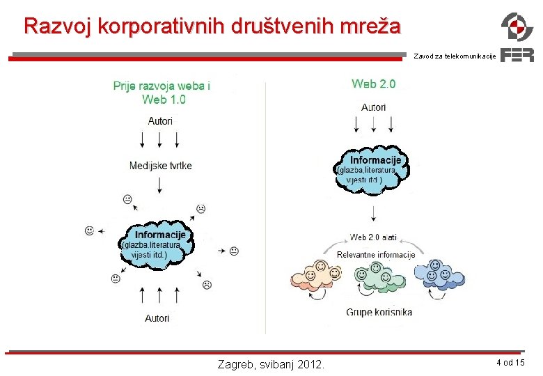 Razvoj korporativnih društvenih mreža Zavod za telekomunikacije Zagreb, svibanj 2012. 4 od 15 