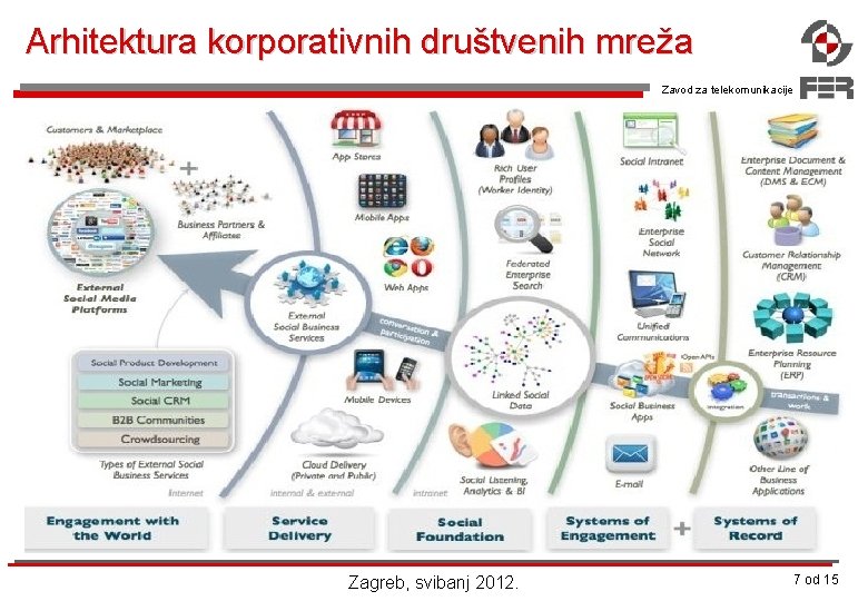 Arhitektura korporativnih društvenih mreža Zavod za telekomunikacije Zagreb, svibanj 2012. 7 od 15 