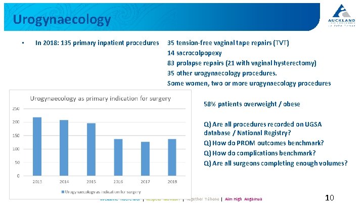 Urogynaecology • In 2018: 135 primary inpatient procedures 35 tension-free vaginal tape repairs (TVT)