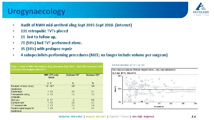 Urogynaecology • • • Audit of NWH mid-urethral sling Sept 2015 -Sept 2018 -