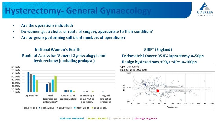 Hysterectomy- General Gynaecology • • • Are the operations indicated? Do women get a