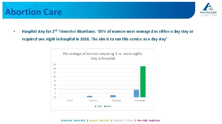 Abortion Care • Hospital stay for 2 nd Trimester Abortions: ‘ 85% of women