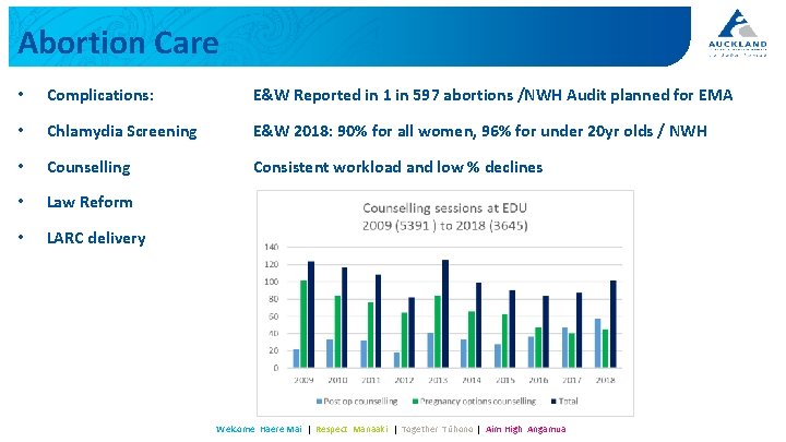 Abortion Care • Complications: E&W Reported in 1 in 597 abortions /NWH Audit planned