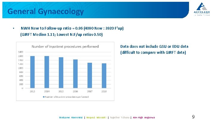 General Gynaecology • NWH New to Follow-up ratio = 0. 96 (4090 New :