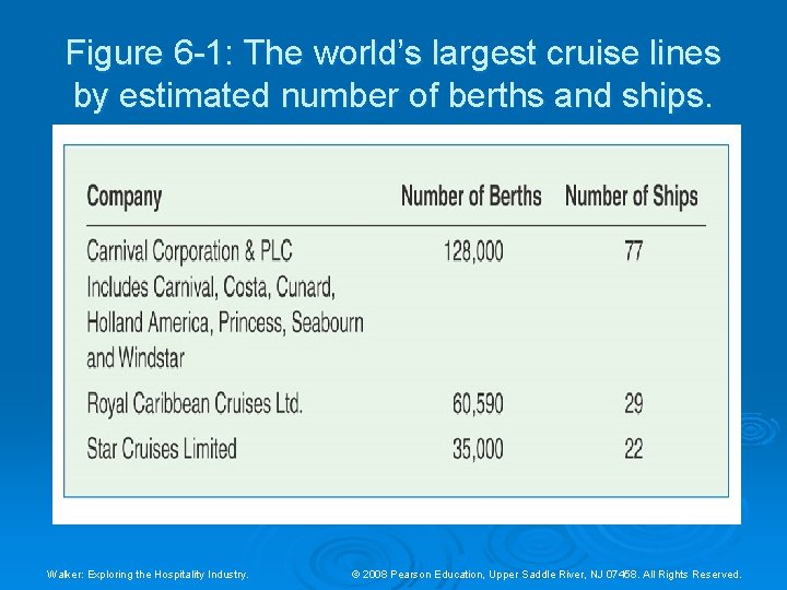 Figure 6 -1: The world’s largest cruise lines by estimated number of berths and Figure 6 -1: The world’s largest cruise lines by estimated number of berths and