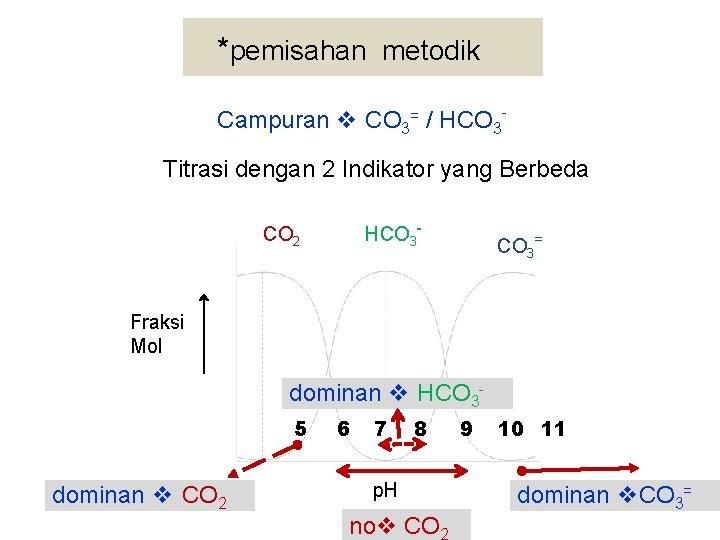 *pemisahan metodik Campuran CO 3= / HCO 3 Titrasi dengan 2 Indikator yang Berbeda