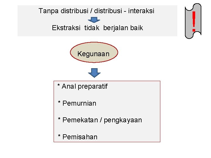 Tanpa distribusi / distribusi - interaksi Ekstraksi tidak berjalan baik Kegunaan * Anal preparatif