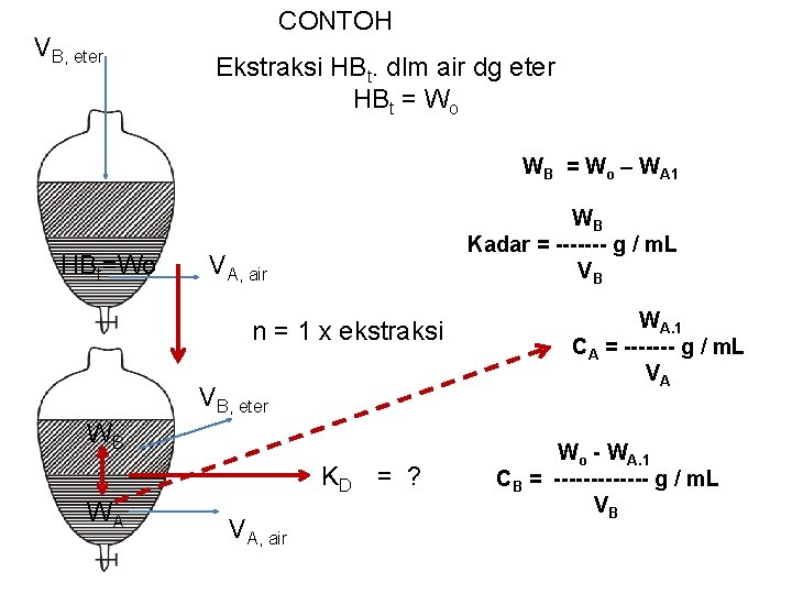 VB, eter CONTOH Ekstraksi HBt. dlm air dg eter HBt = Wo WB =