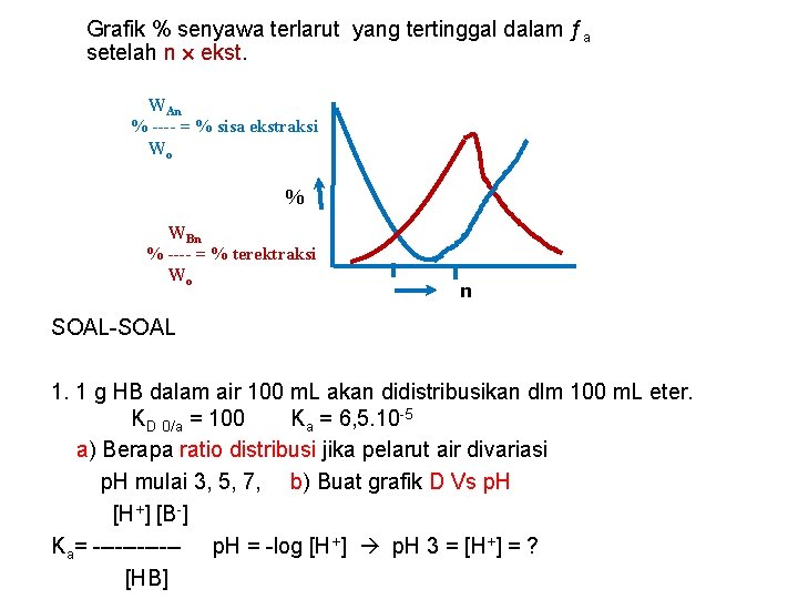 Grafik % senyawa terlarut yang tertinggal dalam ƒa setelah n ekst. WAn % ----