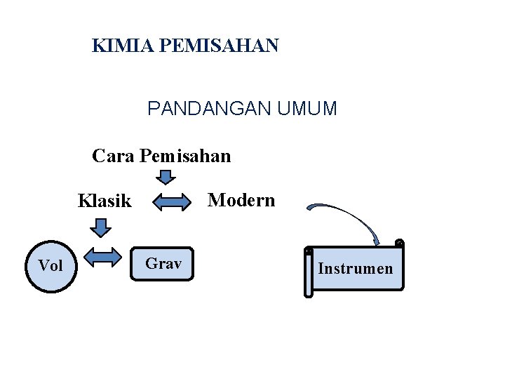 KIMIA PEMISAHAN PANDANGAN UMUM Cara Pemisahan Modern Klasik Vol Grav Instrumen 