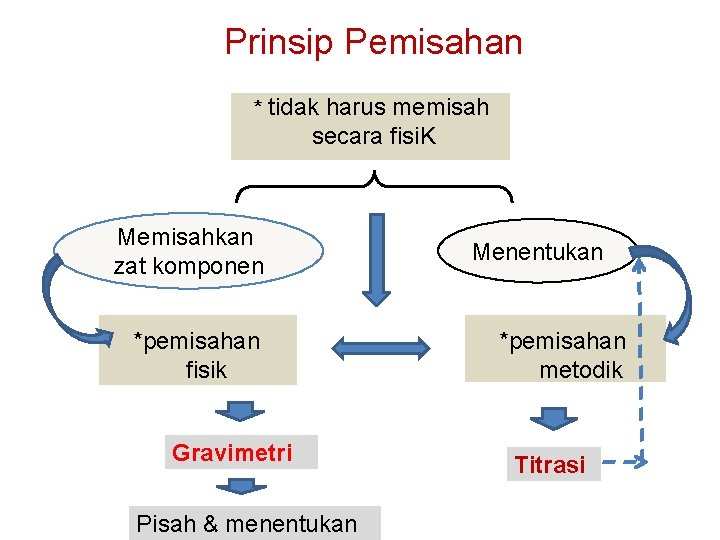 Prinsip Pemisahan * tidak harus memisah secara fisi. K Memisahkan zat komponen *pemisahan fisik