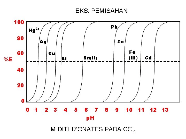 EKS. PEMISAHAN 100 Hg 80 %E Pb 3+ Ag 60 Zn Cu Fe (III)