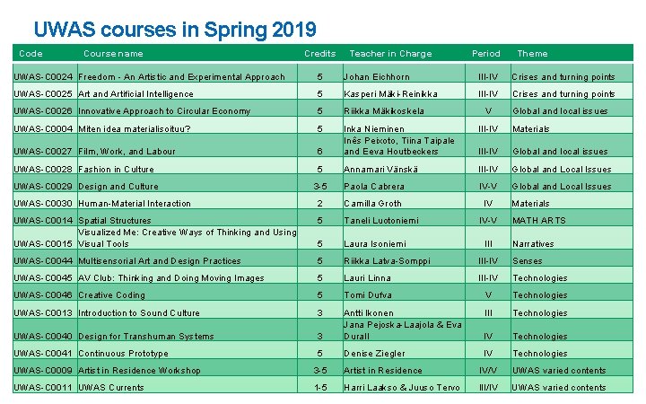UWAS courses in Spring 2019 Code Course name Credits Teacher in Charge Period Theme