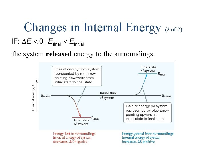 Changes in Internal Energy (2 of 2) the system released energy to the surroundings.