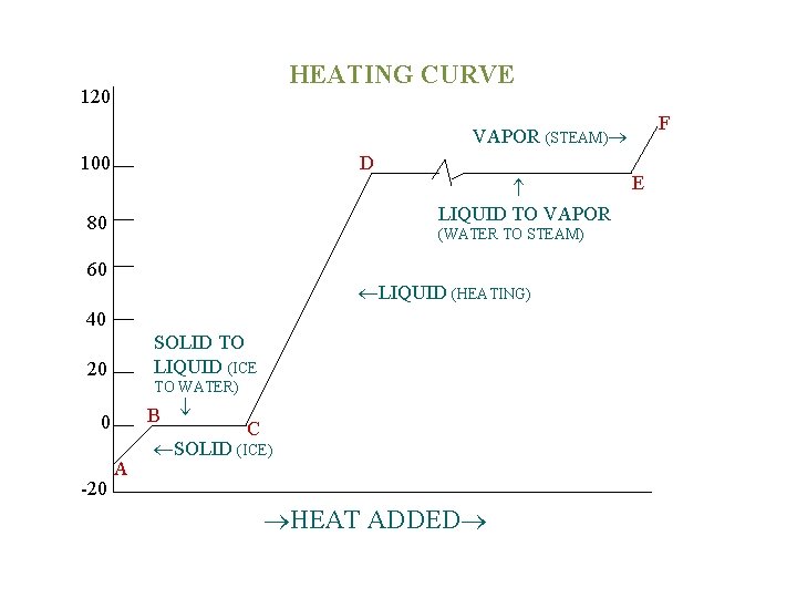 HEATING CURVE 120 F VAPOR (STEAM) 100 D LIQUID TO VAPOR 80 (WATER TO