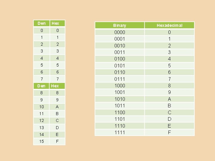 Den Hex Binary Hexadecimal 0 0 1 1 2 2 3 3 4 4