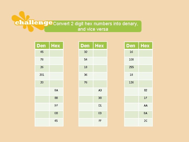  Convert 2 digit hex numbers into denary, and vice versa Den Hex 45