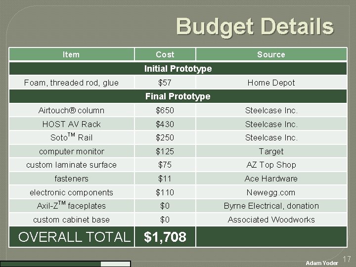 Budget Details Item Cost Source Initial Prototype Foam, threaded rod, glue $57 Home Depot