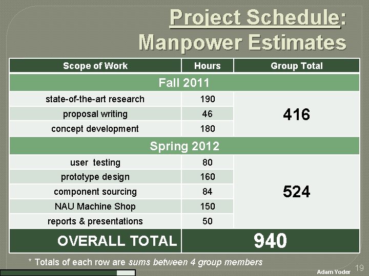 Project Schedule: Manpower Estimates Scope of Work Hours Group Total Fall 2011 state-of-the-art research